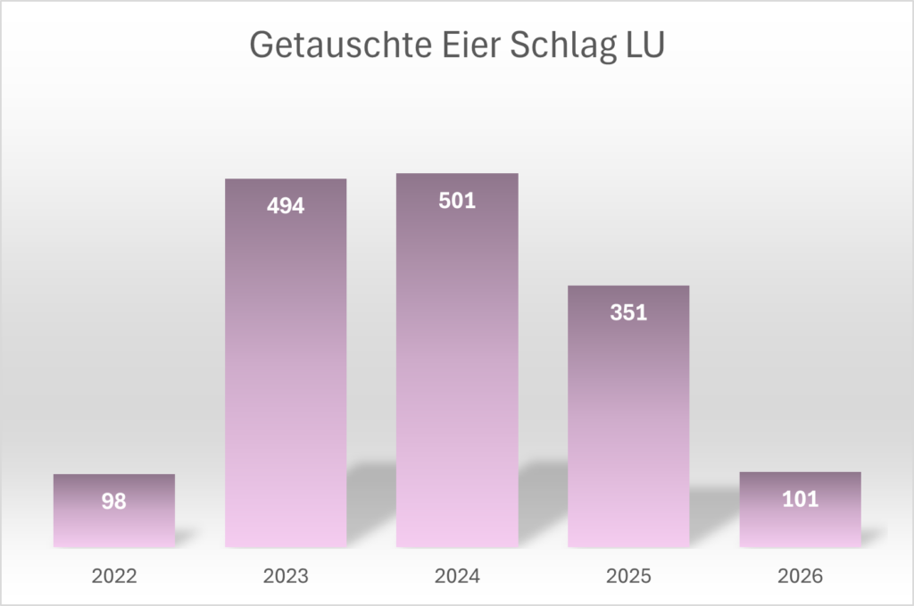 Statistik_Schlag_LU