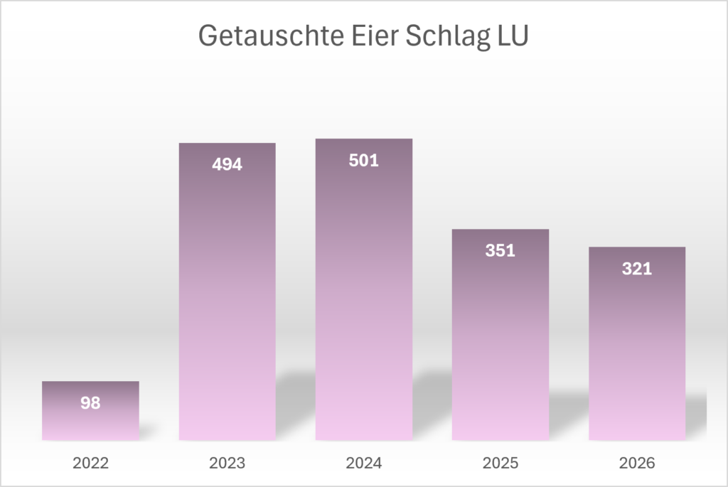 Statistik_Schlag_LU