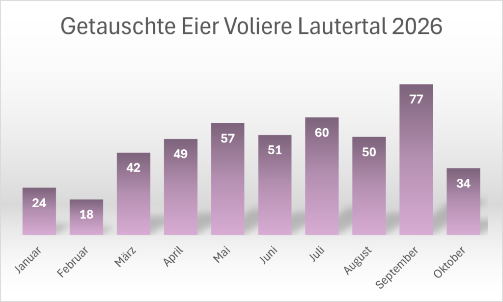 Statistik_Voliere_Lautertal