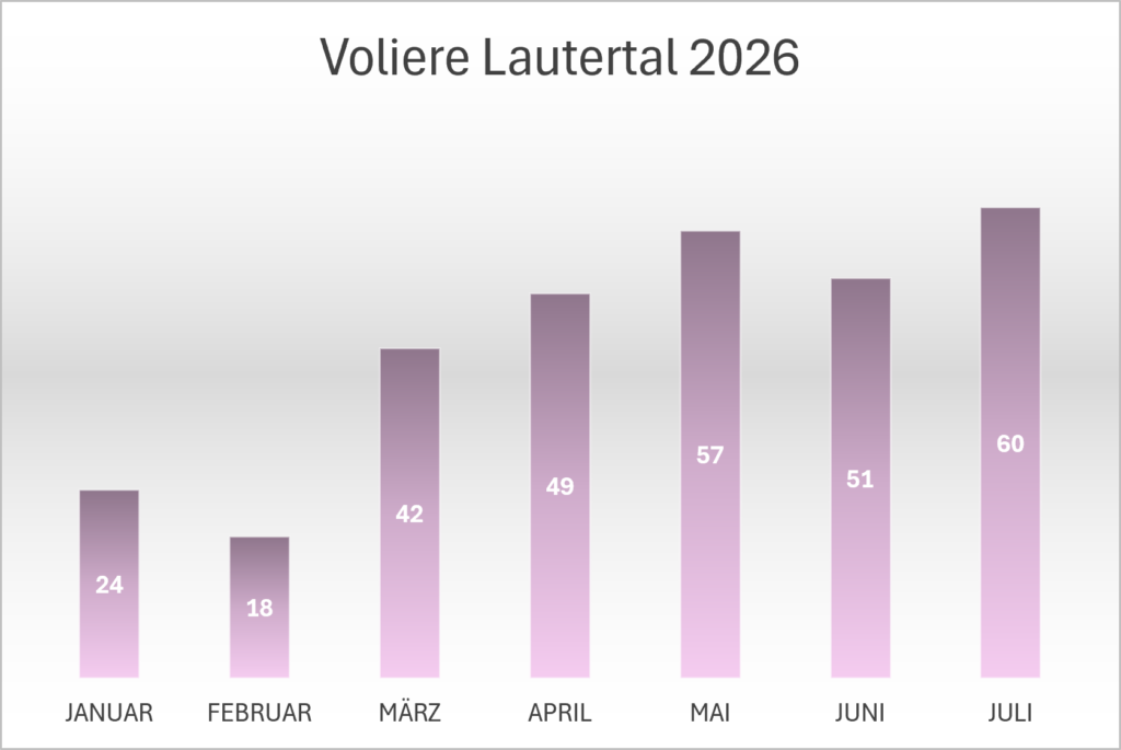Statistik_Voliere_Lautertal